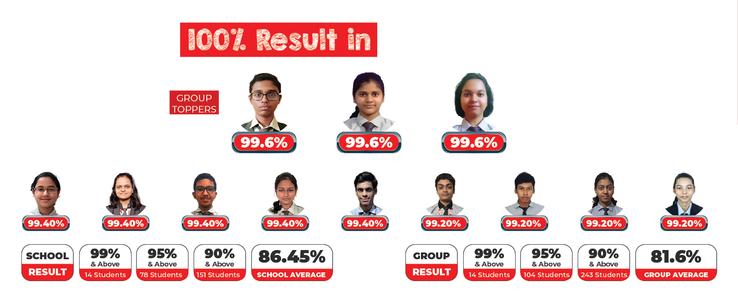 10th class results, best school in bhubaneswar
